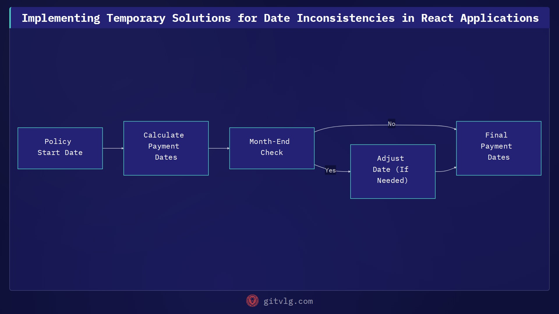 Implementing Temporary Solutions for Date Inconsistencies in React Applications