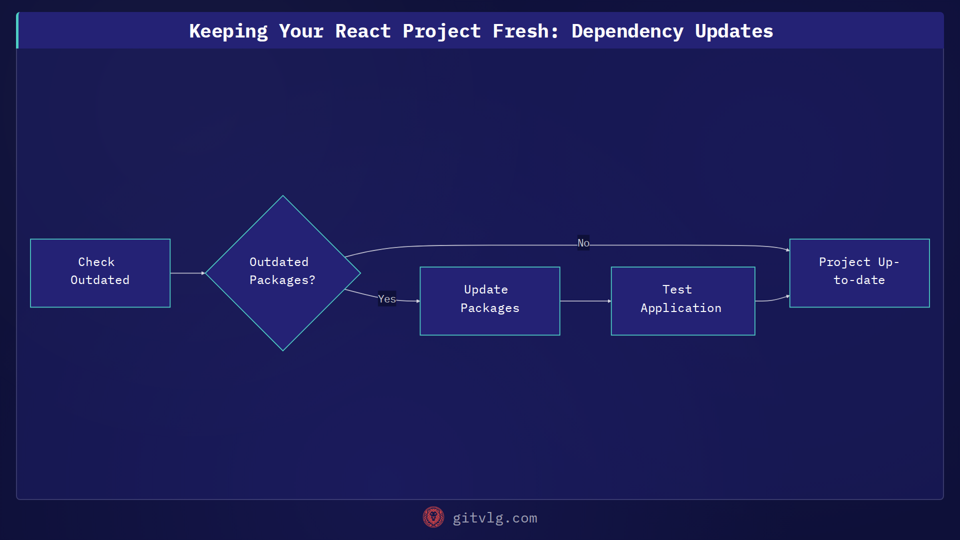 Keeping Your React Project Fresh: Dependency Updates