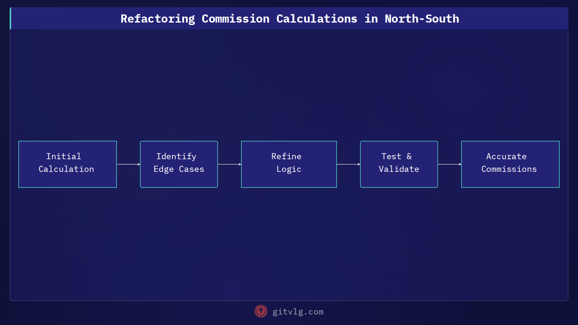 Refactoring Commission Calculations in North-South
