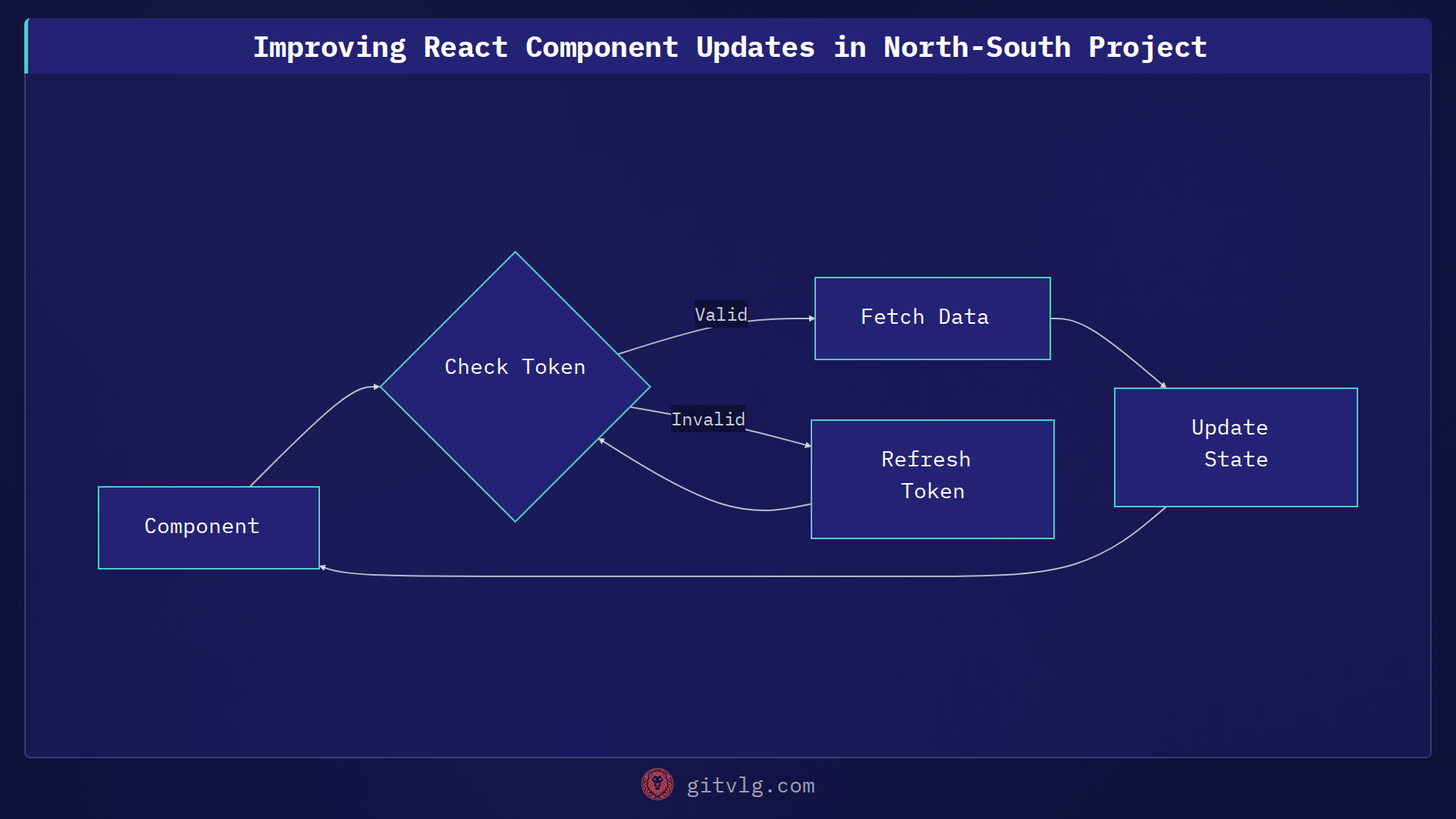 Improving Component Updates in North-South Project