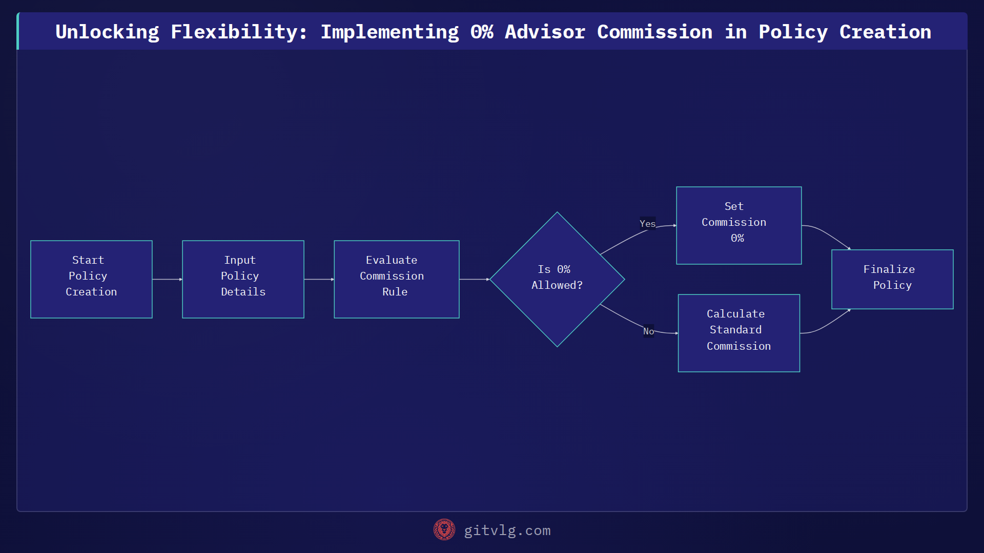 Unlocking Flexibility: Implementing 0% Advisor Commission in Policy Creation