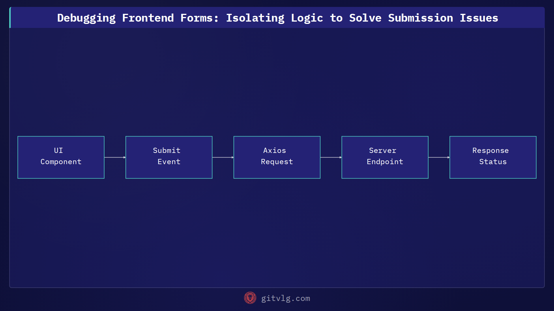 Debugging Frontend Forms: Isolating Logic to Solve Submission Issues