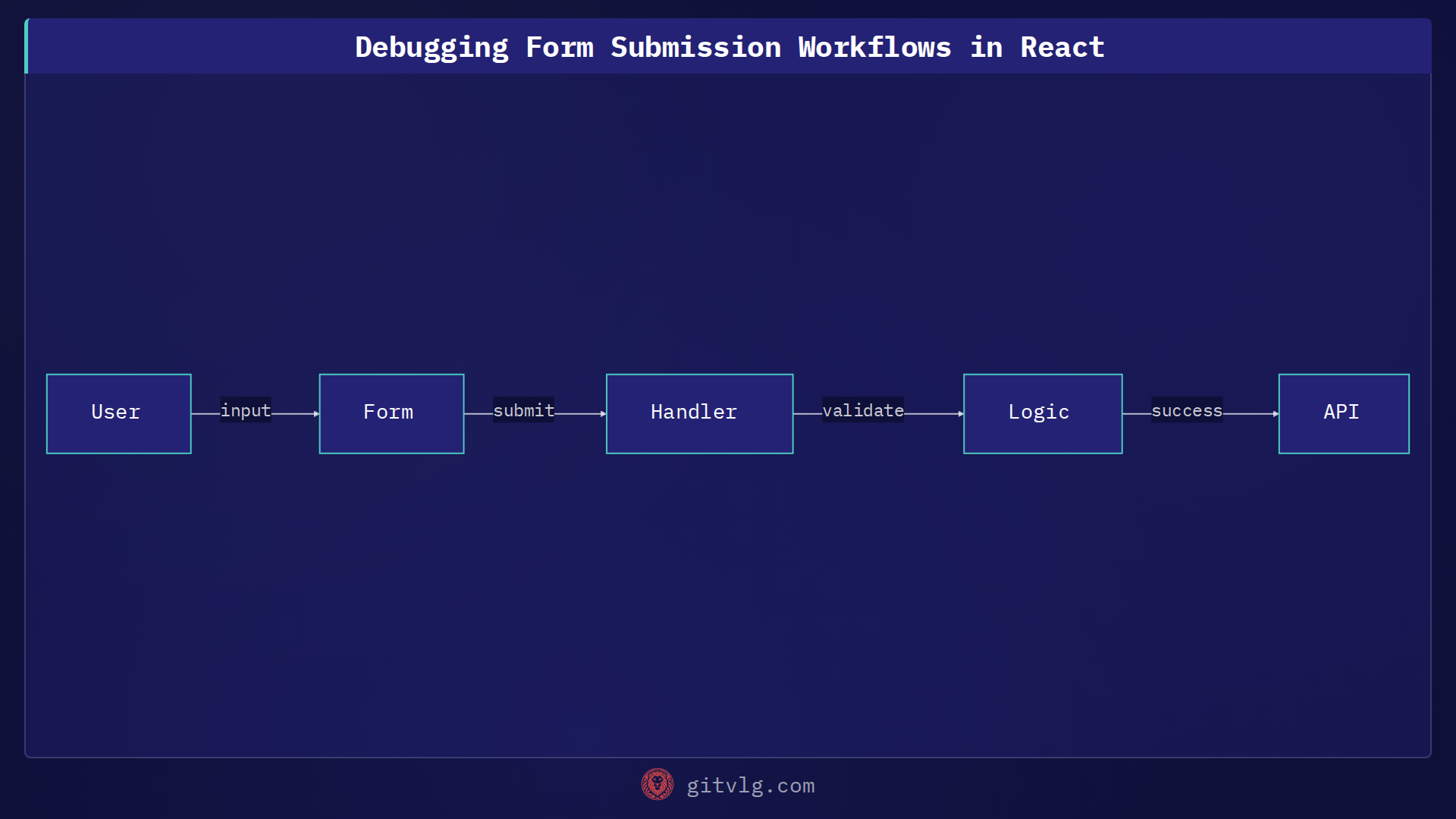 Debugging Form Submission Workflows in React