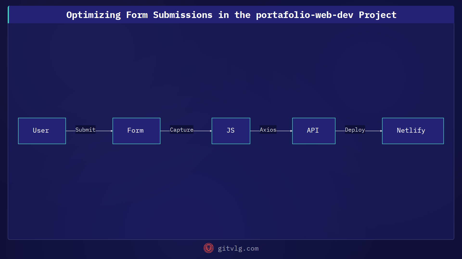 Optimizing Form Submissions in the portafolio-web-dev Project
