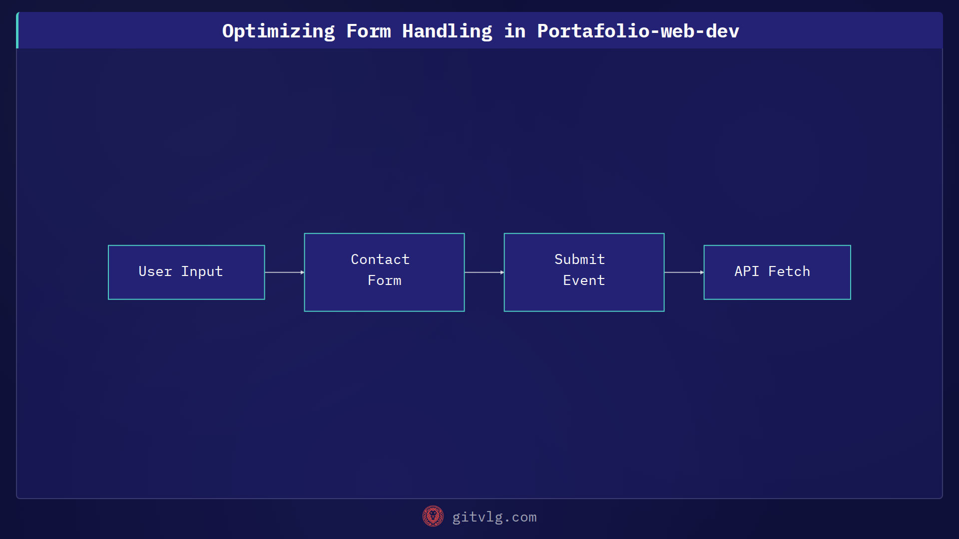 Optimizing Form Handling in Portafolio-web-dev