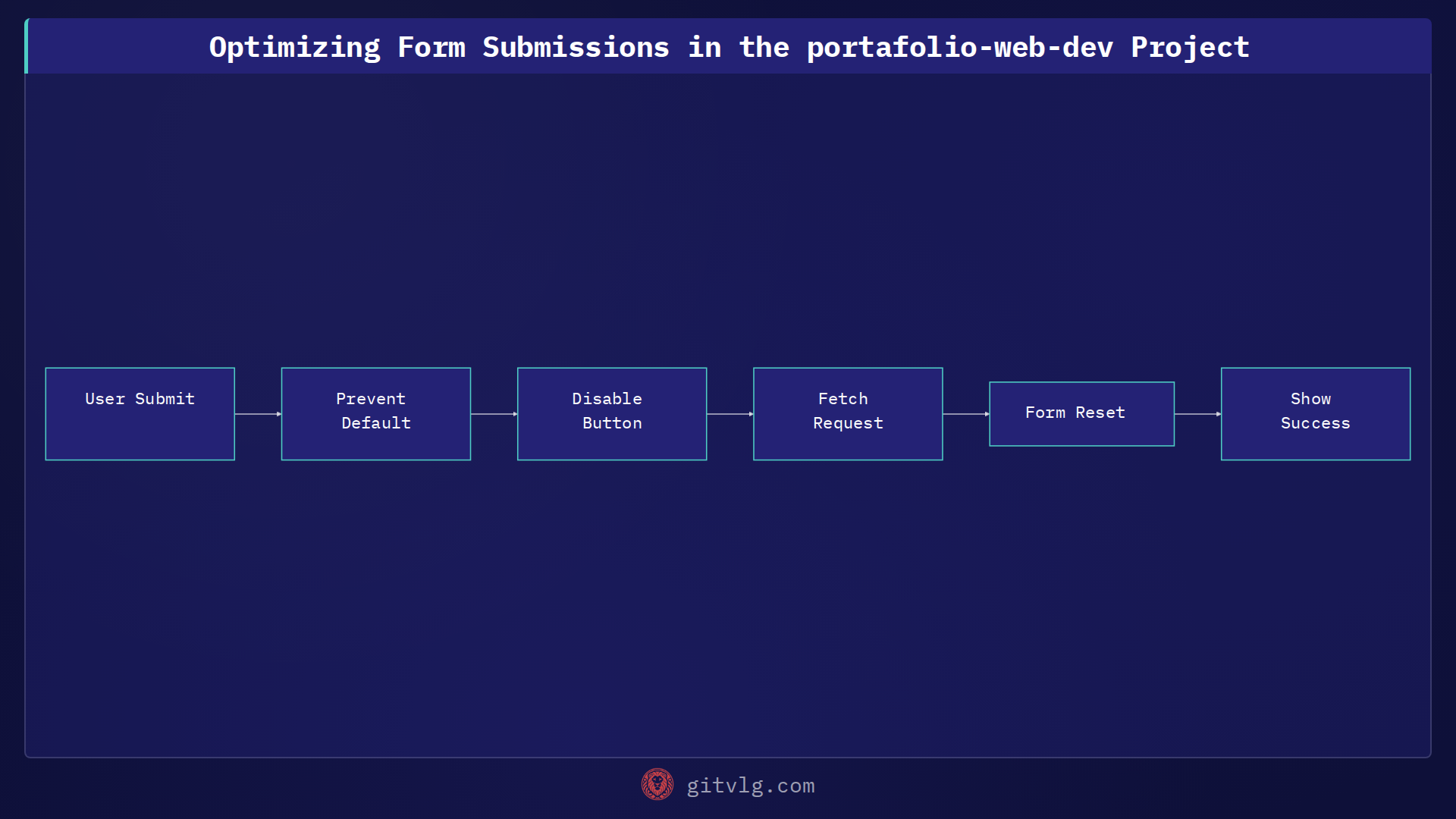 Optimizing Form Submissions in the portafolio-web-dev Project