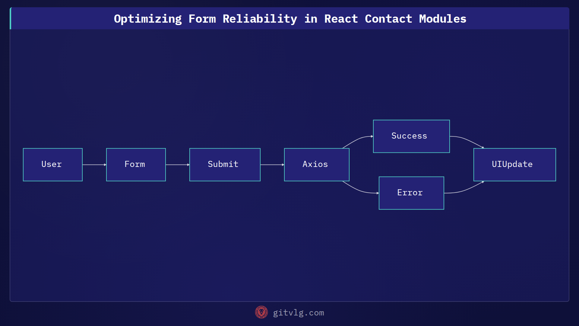 Optimizing Form Reliability in React Contact Modules