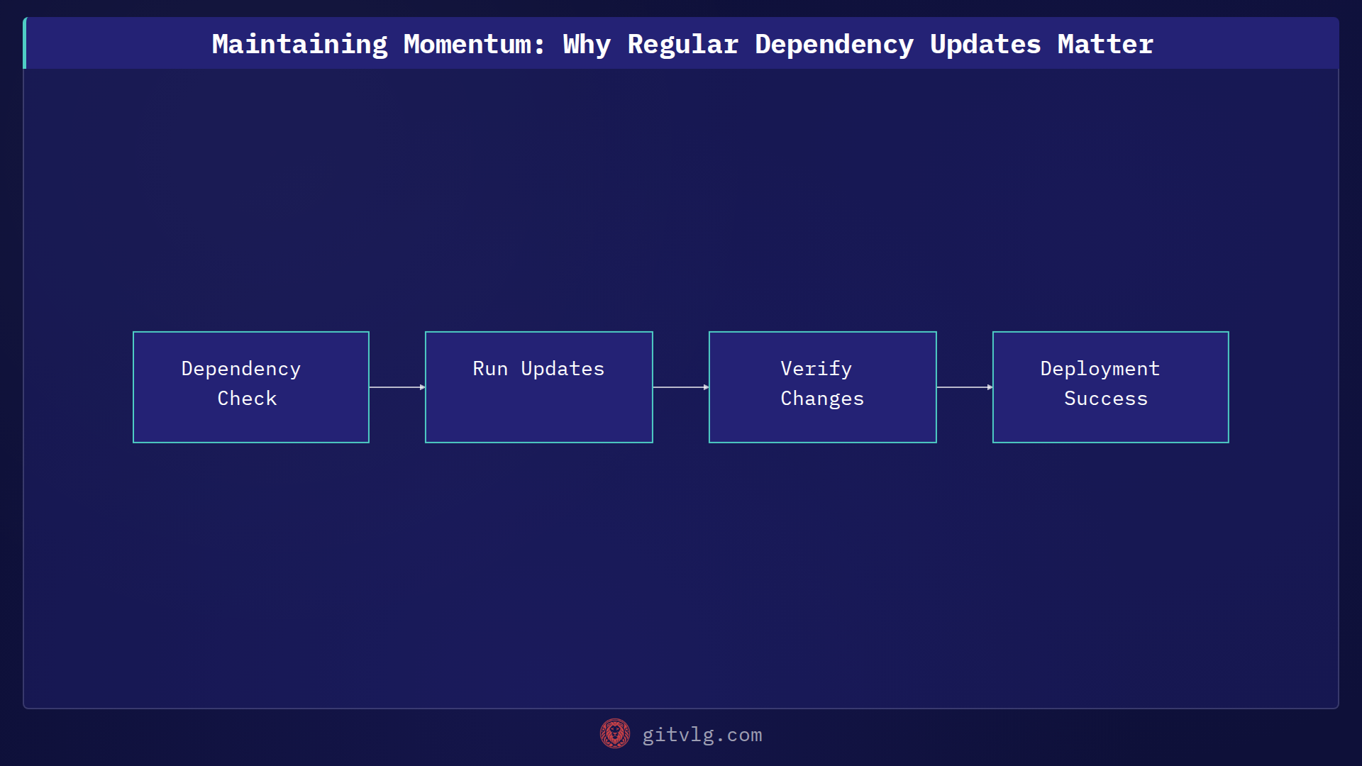 Maintaining Momentum: Why Regular Dependency Updates Matter