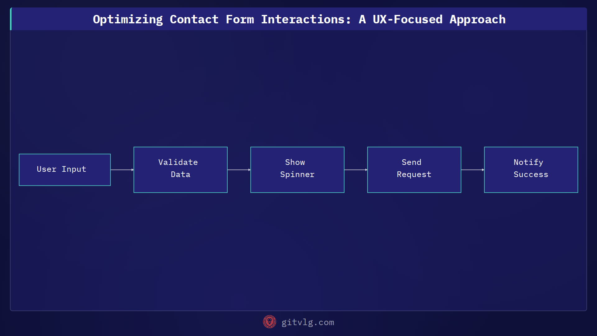 Optimizing Contact Form Interactions: A UX-Focused Approach