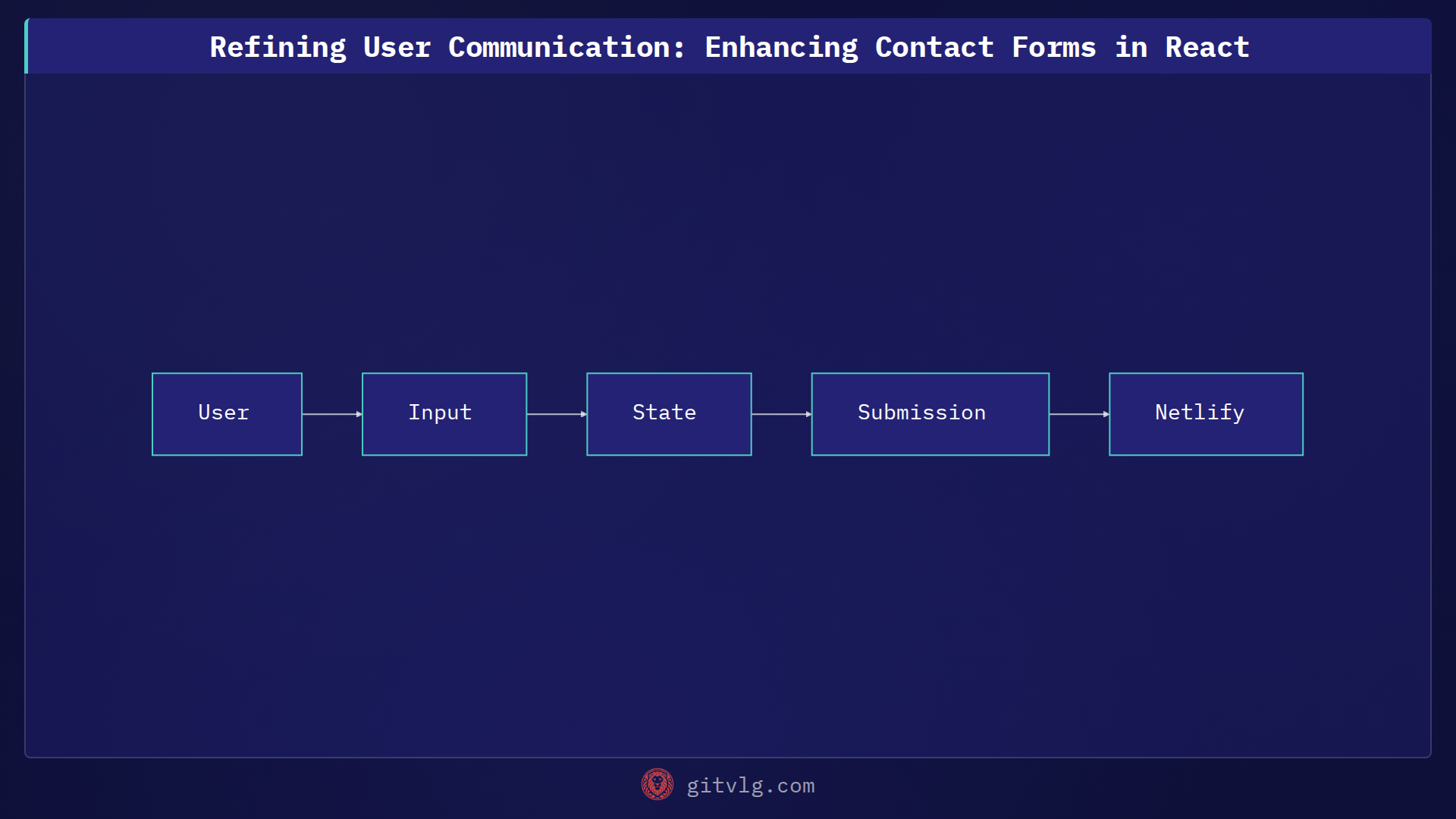 Refining User Communication: Enhancing Contact Forms in React