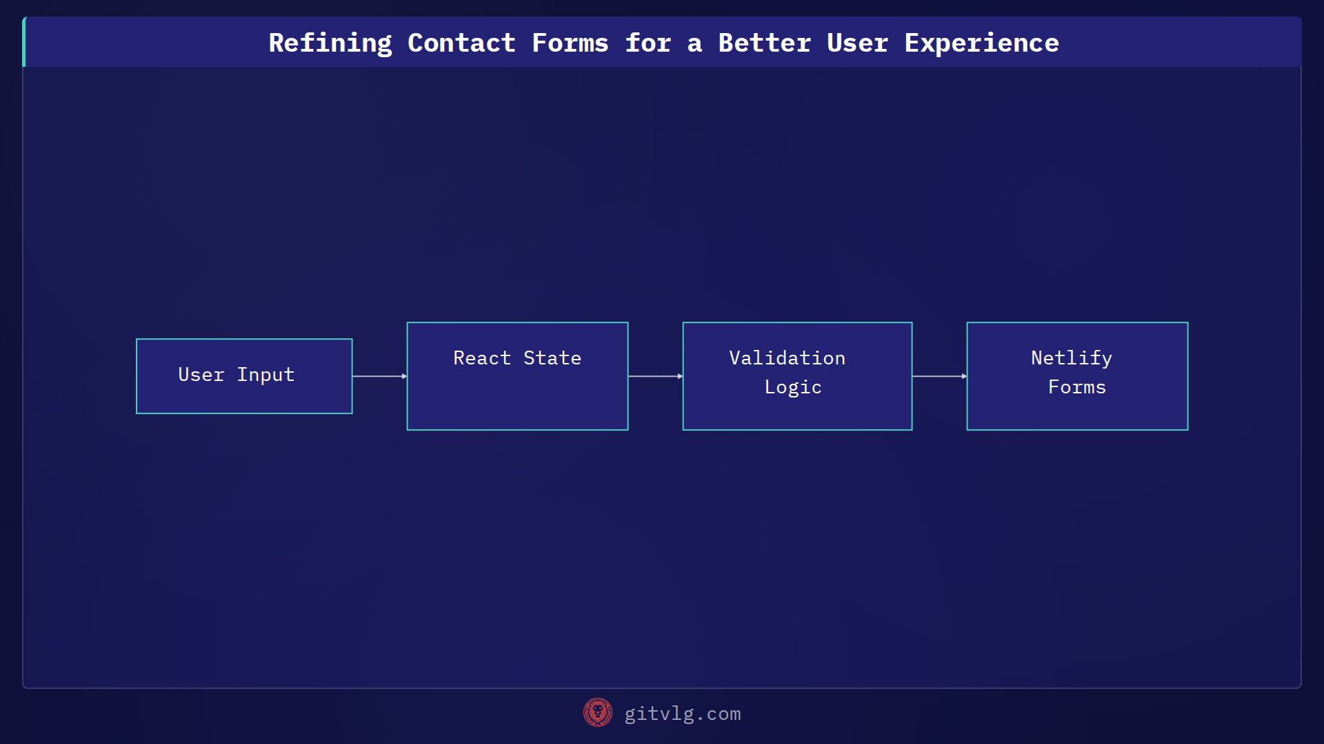 Refining Contact Forms for a Better User Experience