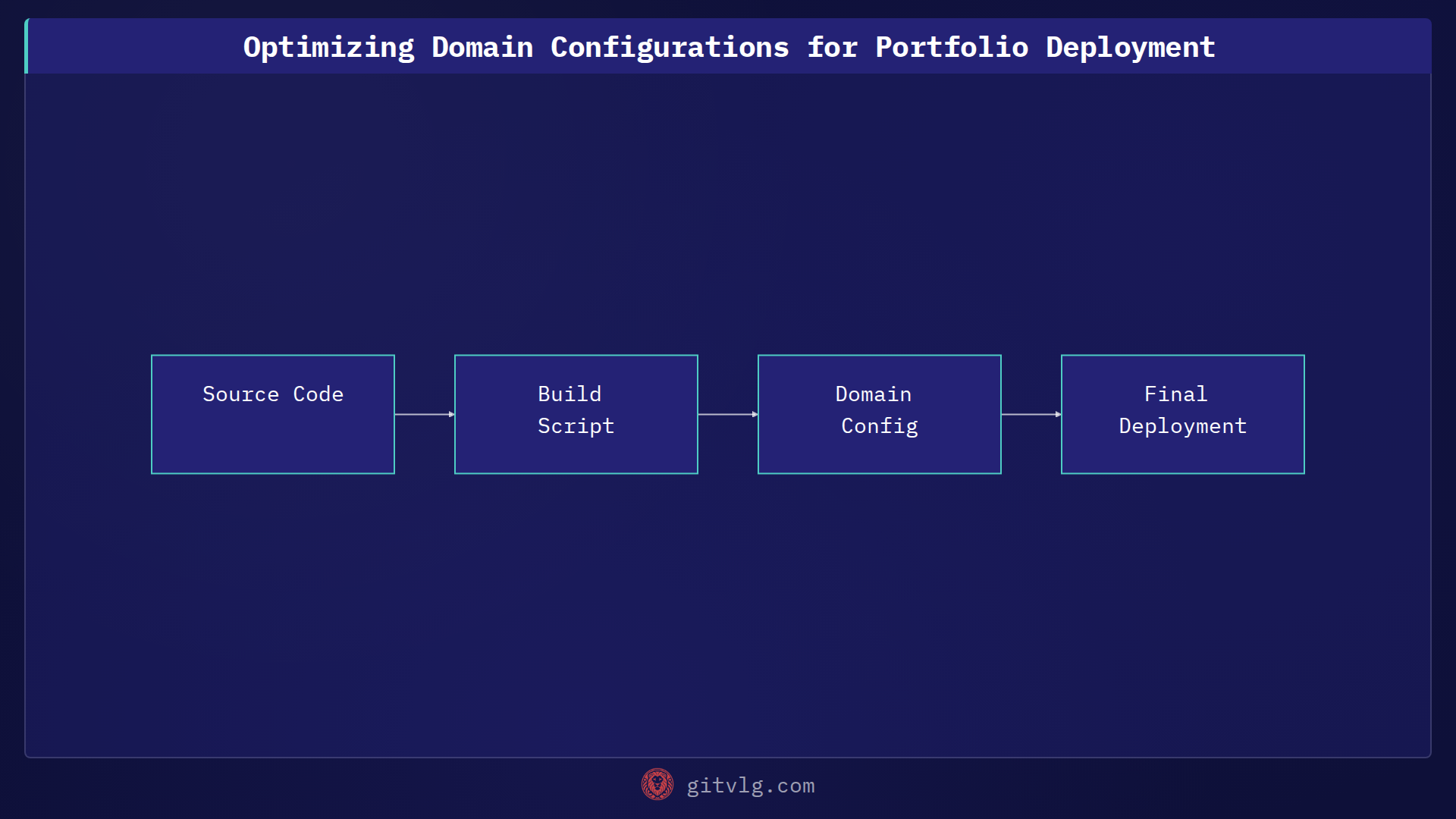Optimizing Domain Configurations for Portfolio Deployment