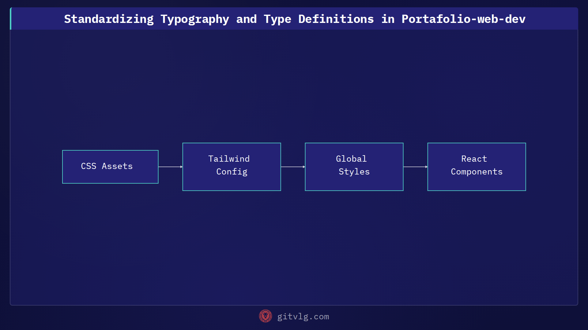 Standardizing Typography and Type Definitions in Portafolio-web-dev