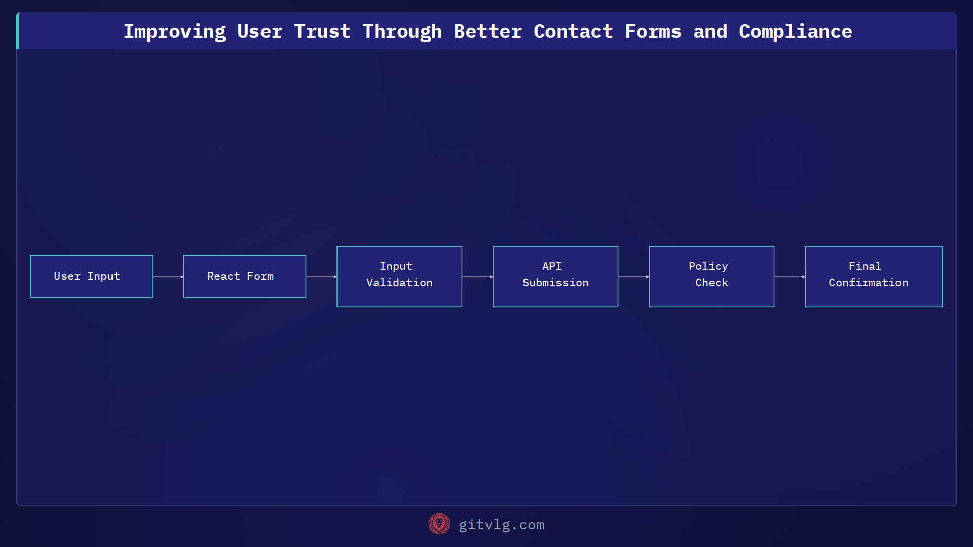 Improving User Trust Through Better Contact Forms and Compliance