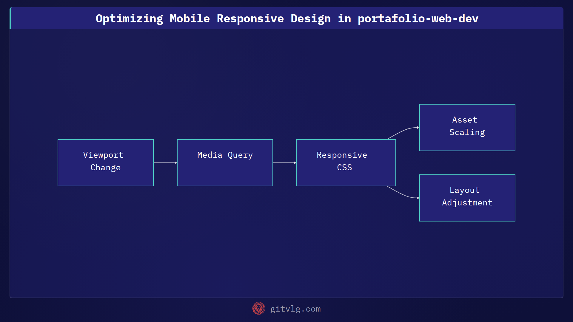 Optimizing Mobile Responsive Design in portafolio-web-dev