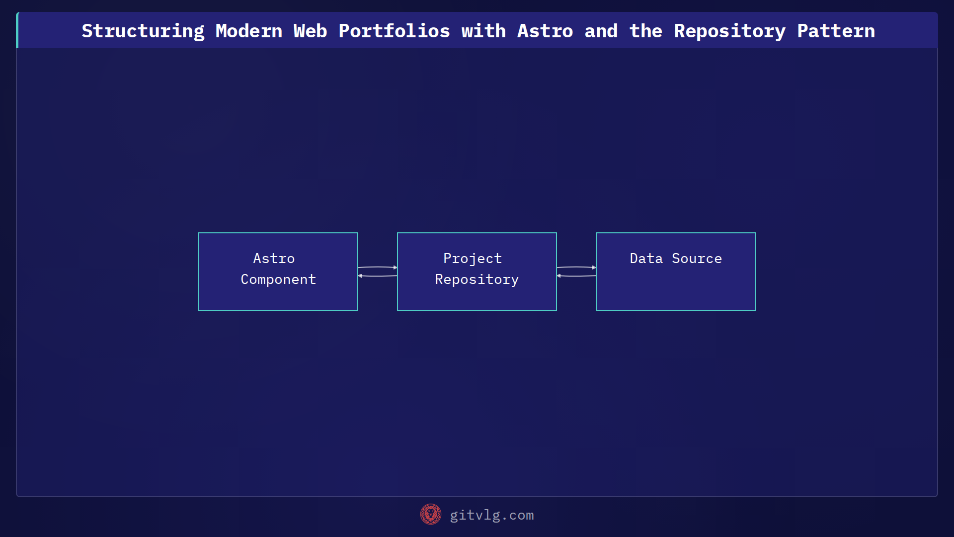 Structuring Modern Web Portfolios with Astro and the Repository Pattern