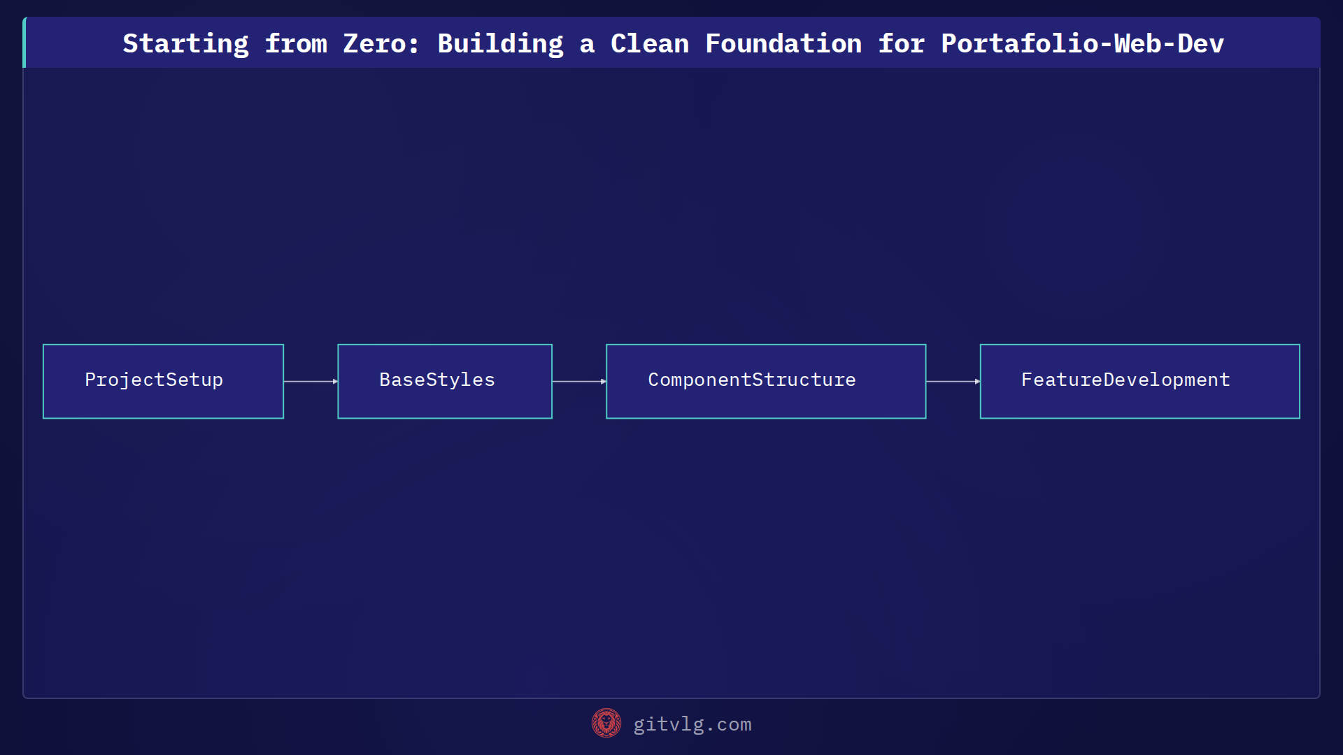 Starting from Zero: Building a Clean Foundation for Portafolio-Web-Dev