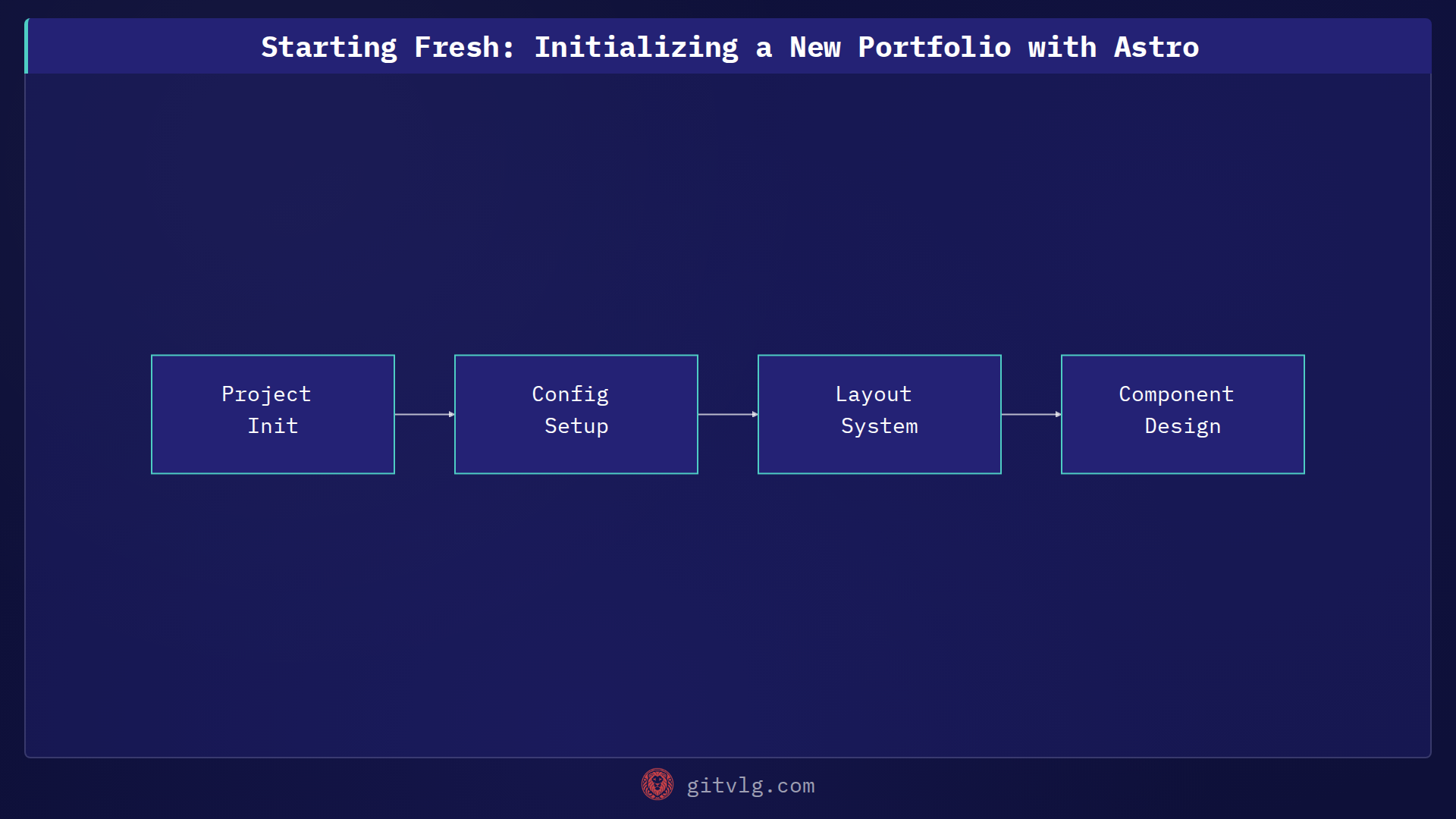 Starting Fresh: Initializing a New Portfolio with Astro