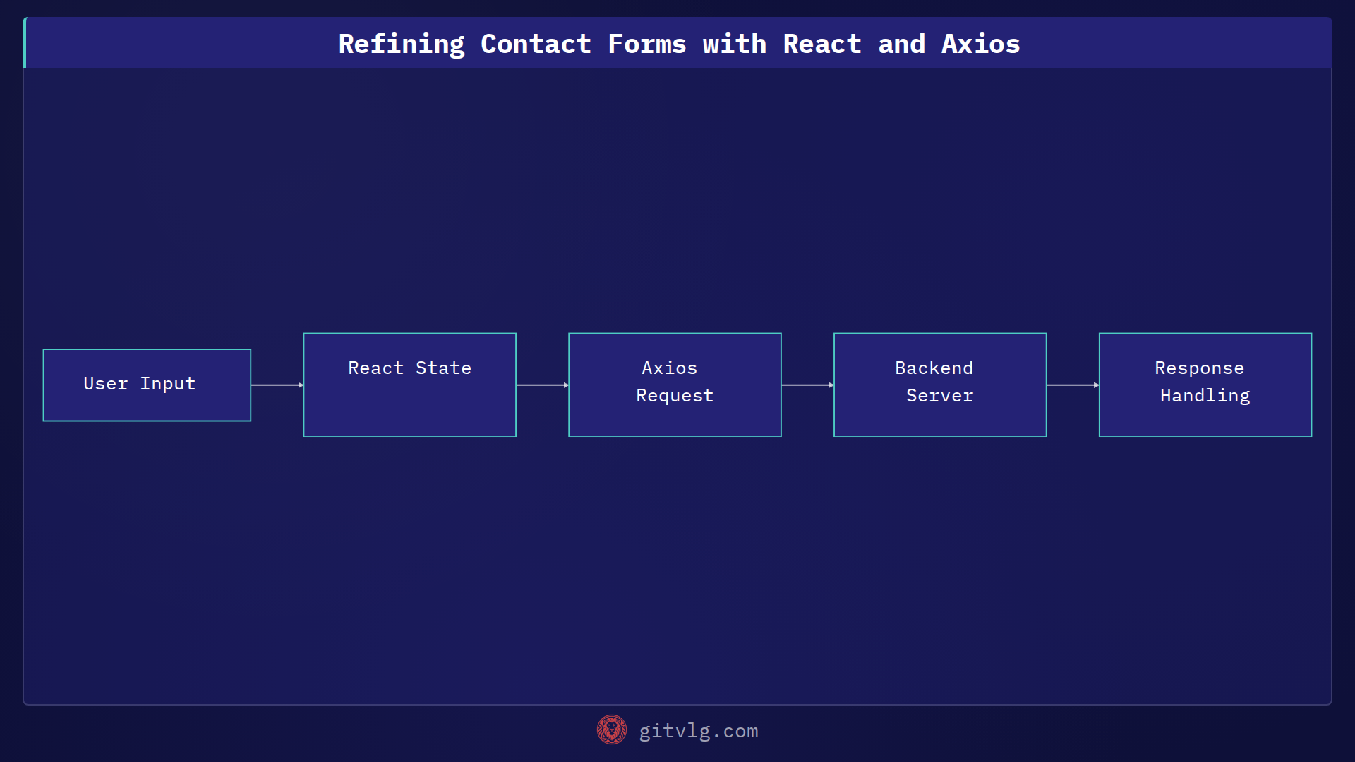 Refining Contact Forms with React and Axios