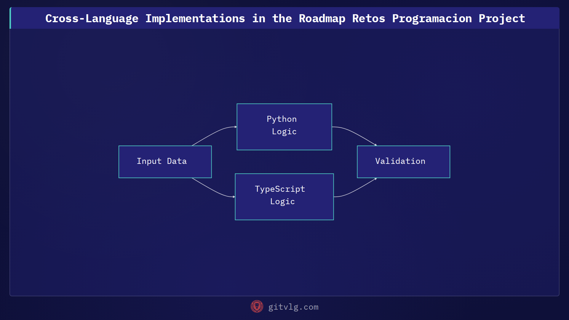 Cross-Language Implementations in the Roadmap Retos Programacion Project