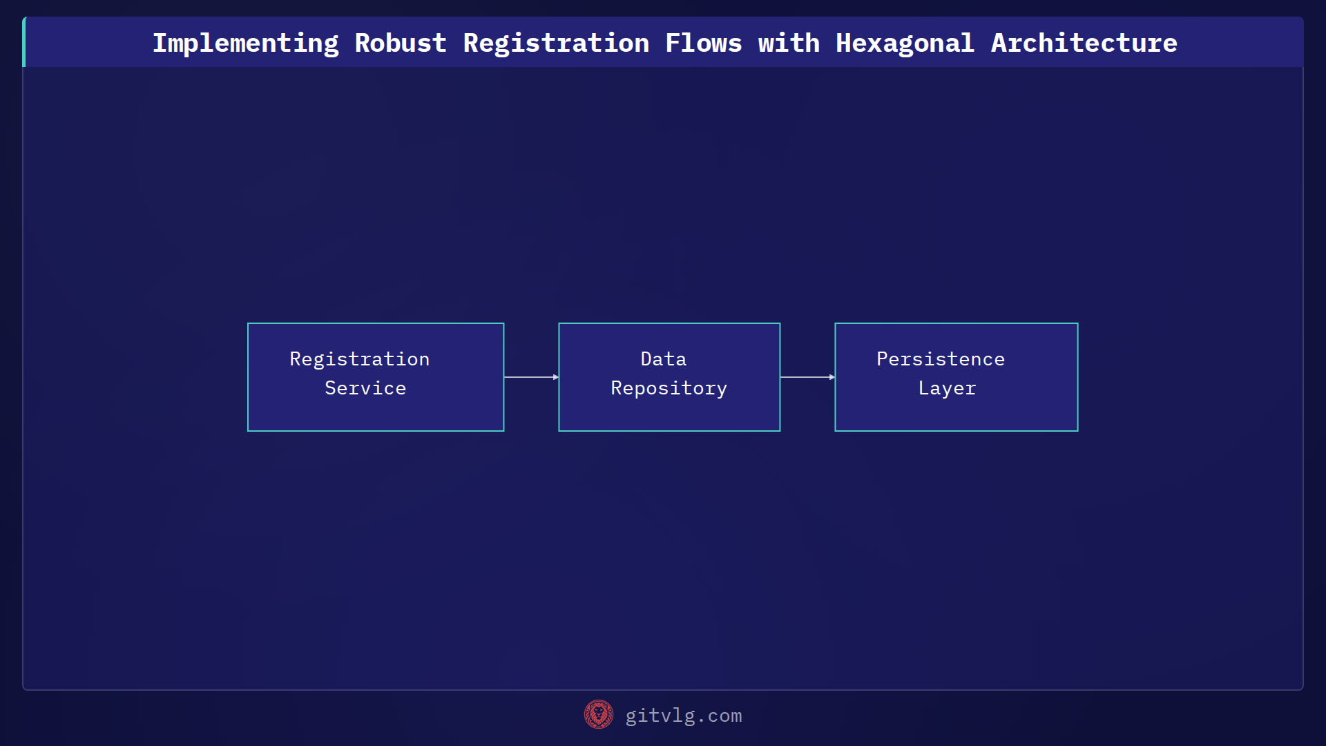 Implementing Robust Registration Flows with Hexagonal Architecture