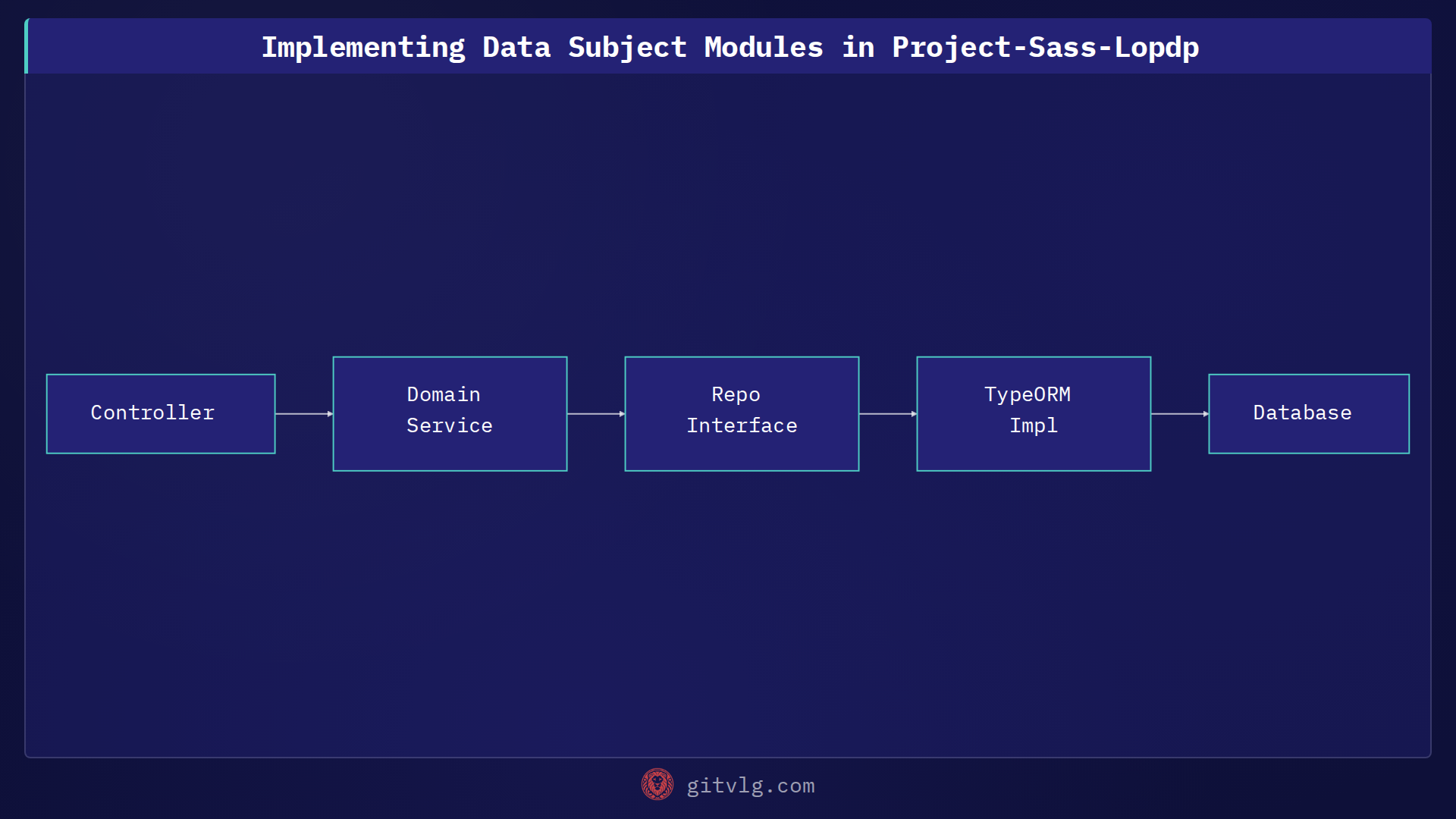 Implementing Data Subject Modules in Project-Sass-Lopdp