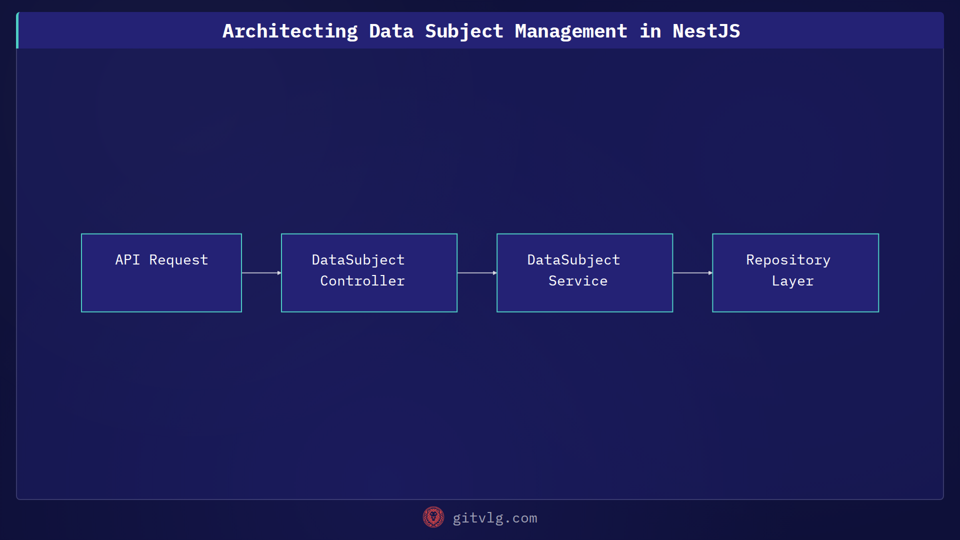 Architecting Data Subject Management in NestJS