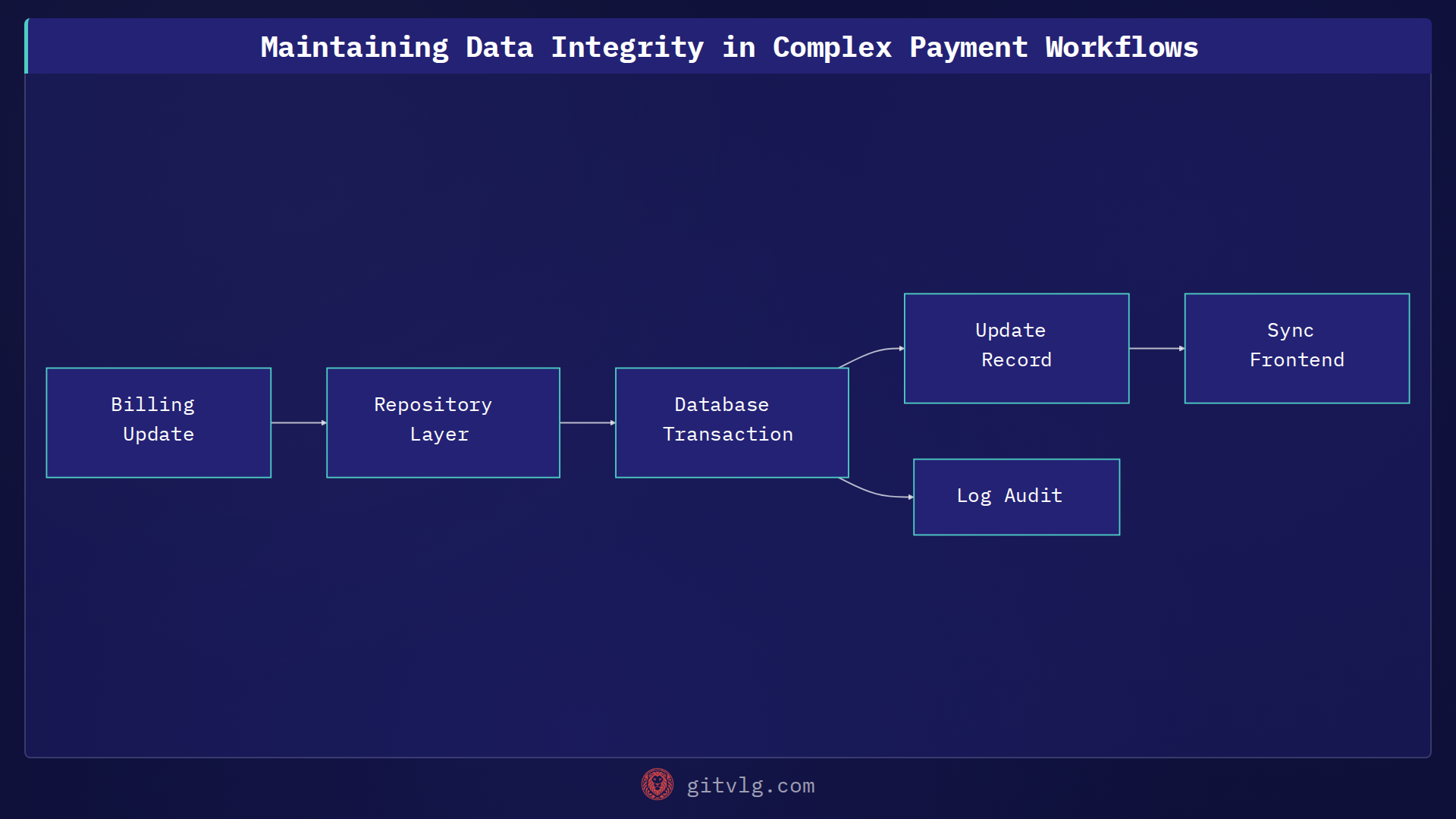 Maintaining Data Integrity in Complex Payment Workflows