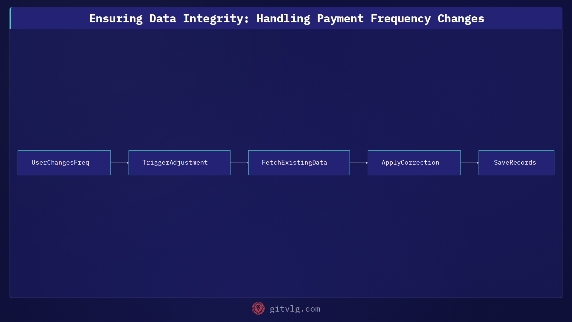 Ensuring Data Integrity: Handling Payment Frequency Changes