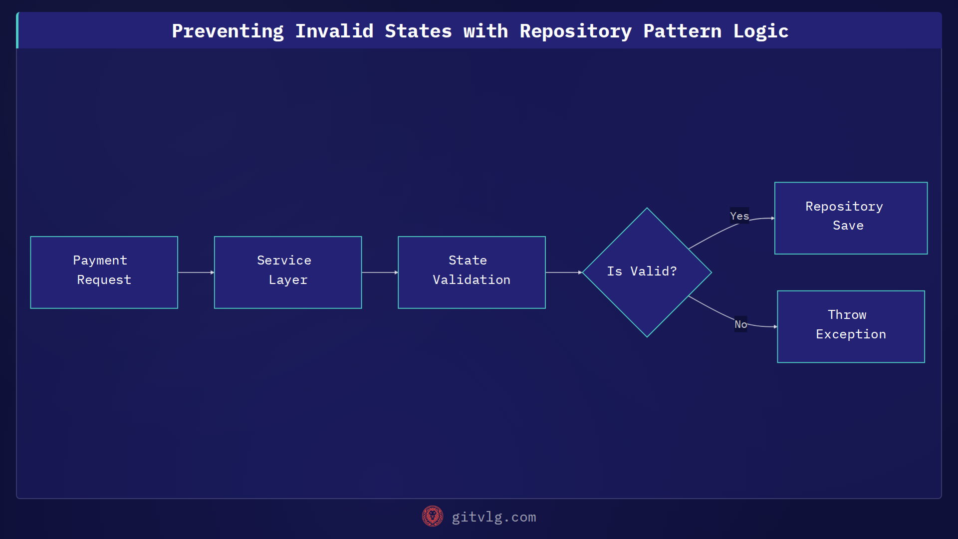 Preventing Invalid States with Repository Pattern Logic