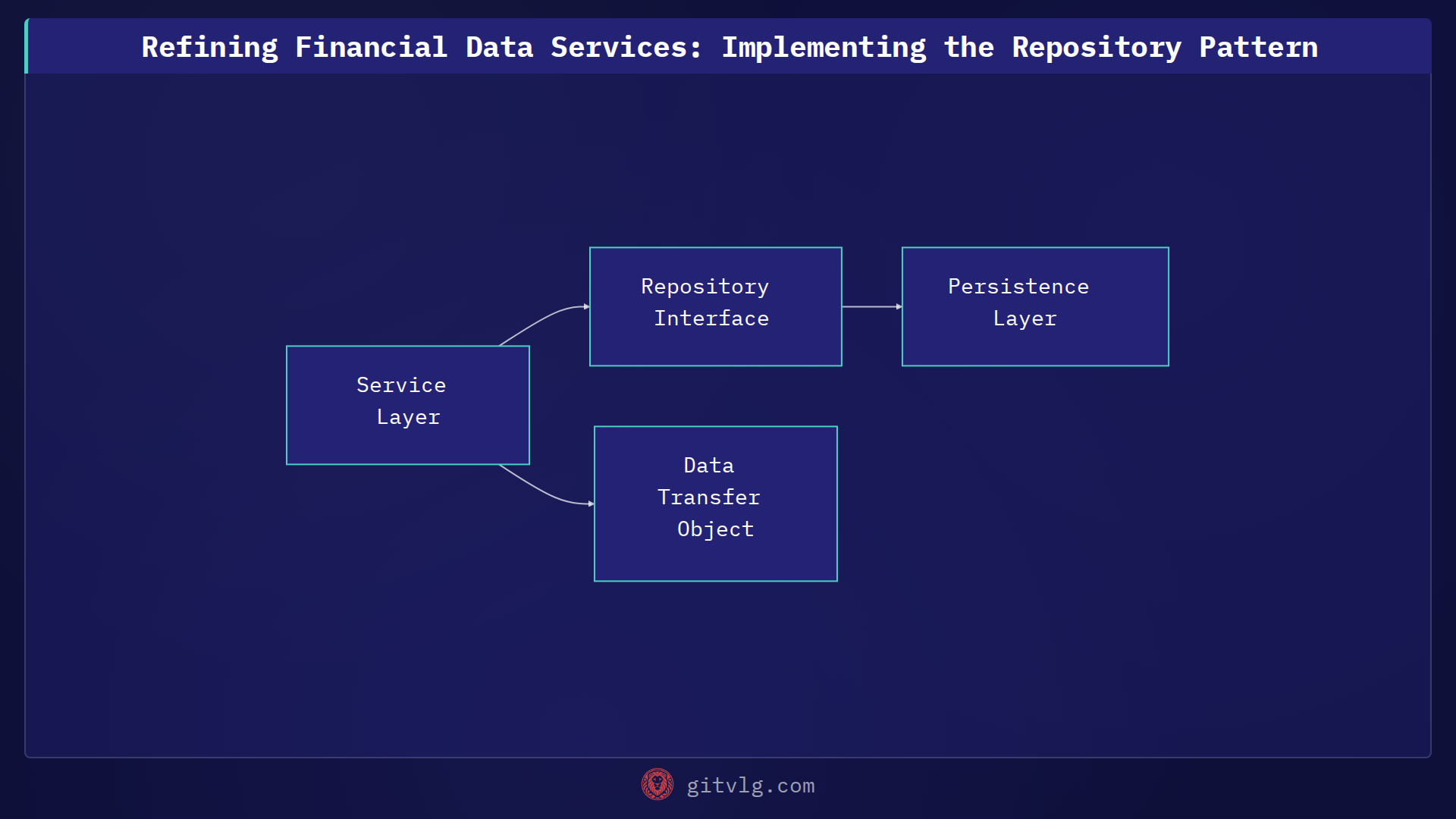 Refining Financial Data Services: Implementing the Repository Pattern