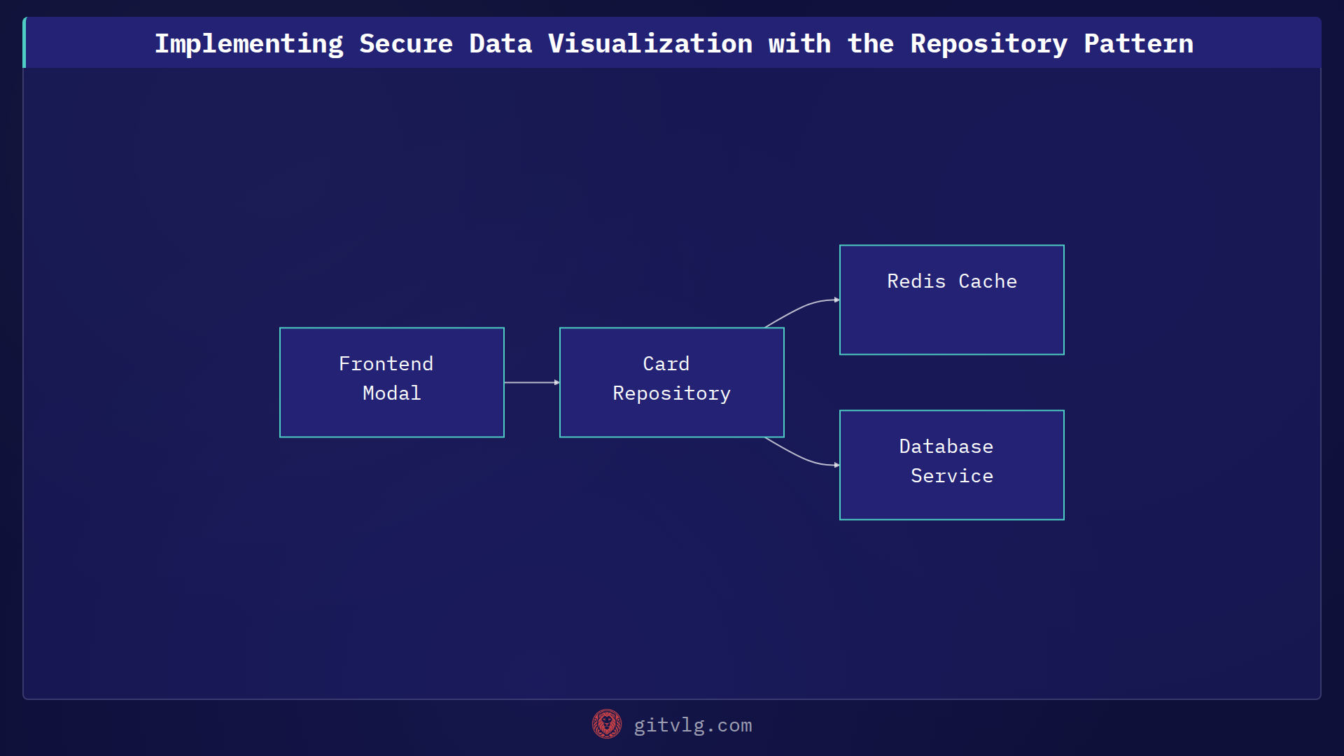 Implementing Secure Data Visualization with the Repository Pattern
