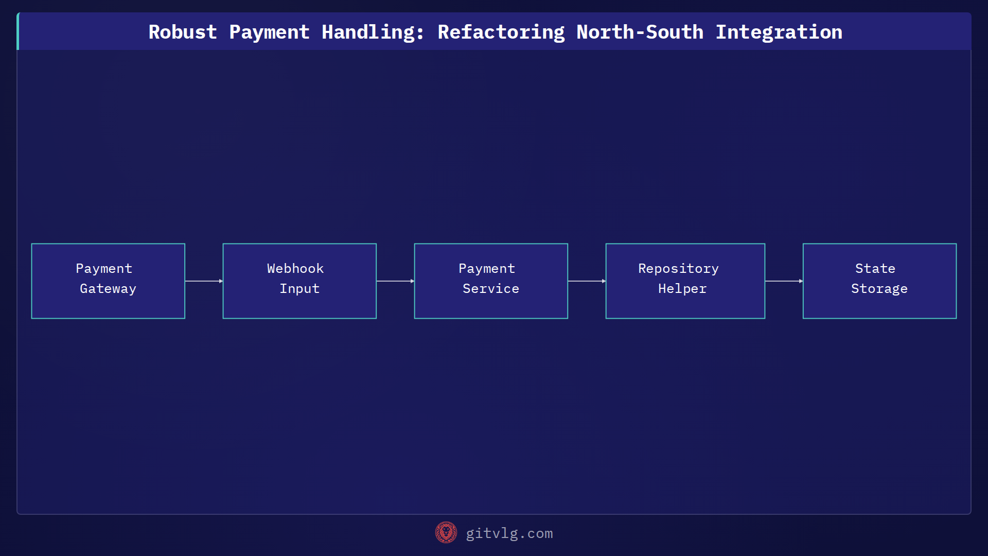 Robust Payment Handling: Refactoring North-South Integration