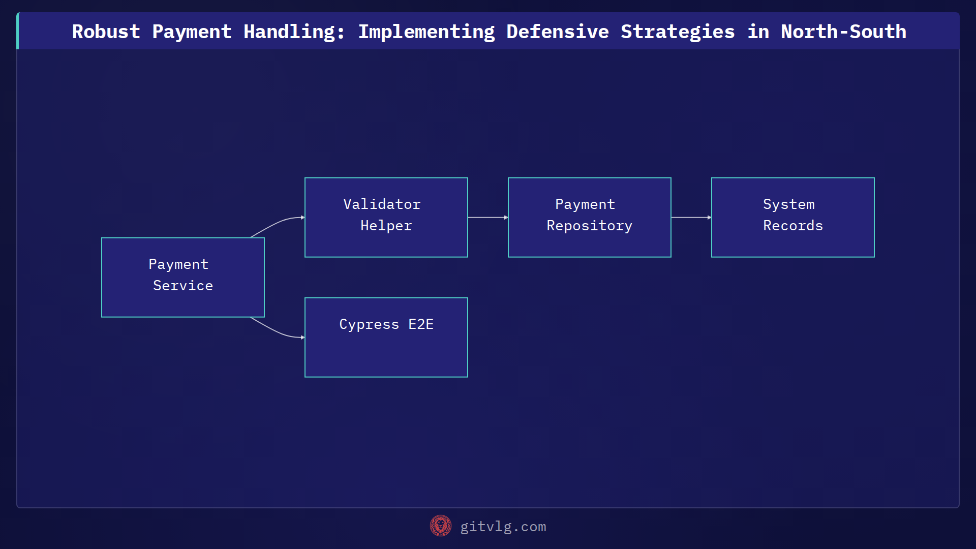 Robust Payment Handling: Implementing Defensive Strategies in North-South