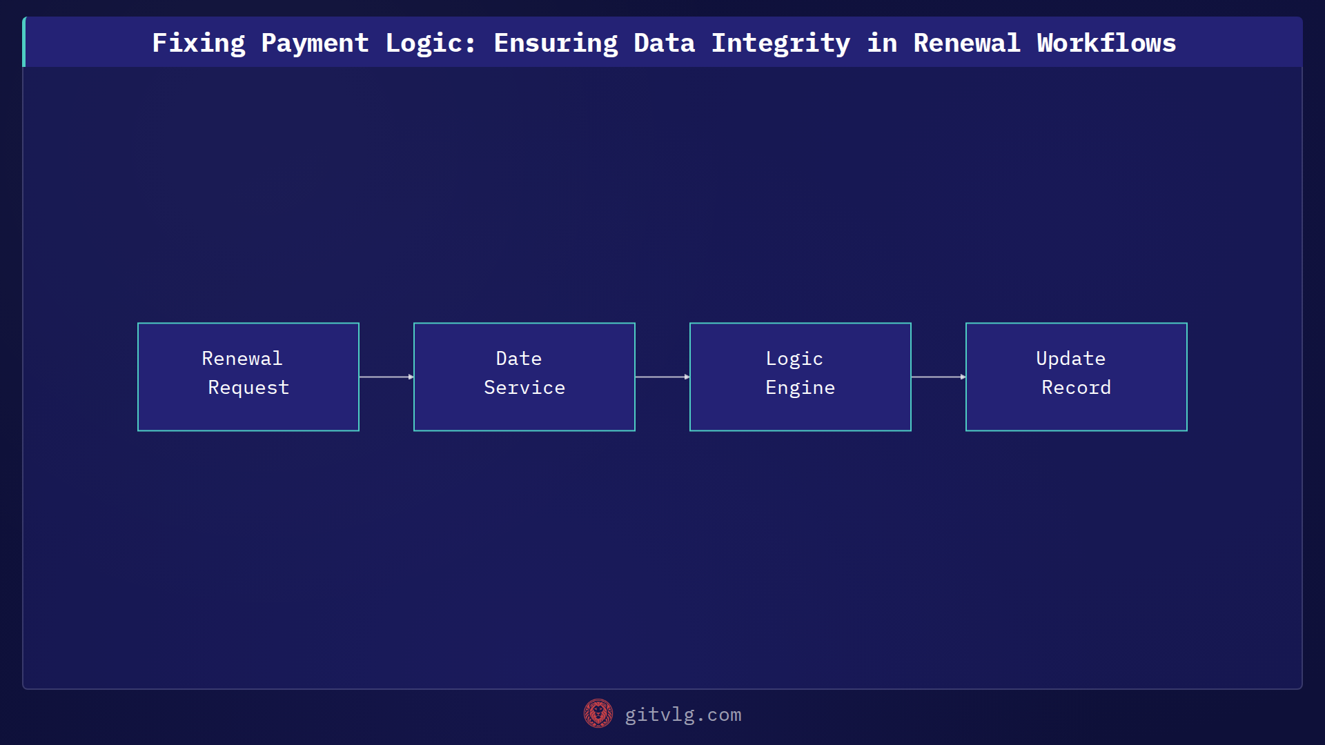Fixing Payment Logic: Ensuring Data Integrity in Renewal Workflows
