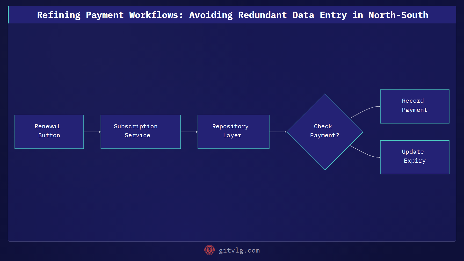 Refining Payment Workflows: Avoiding Redundant Data Entry in North-South