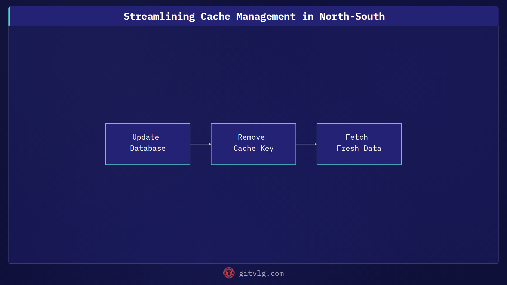 Streamlining Cache Management in North-South