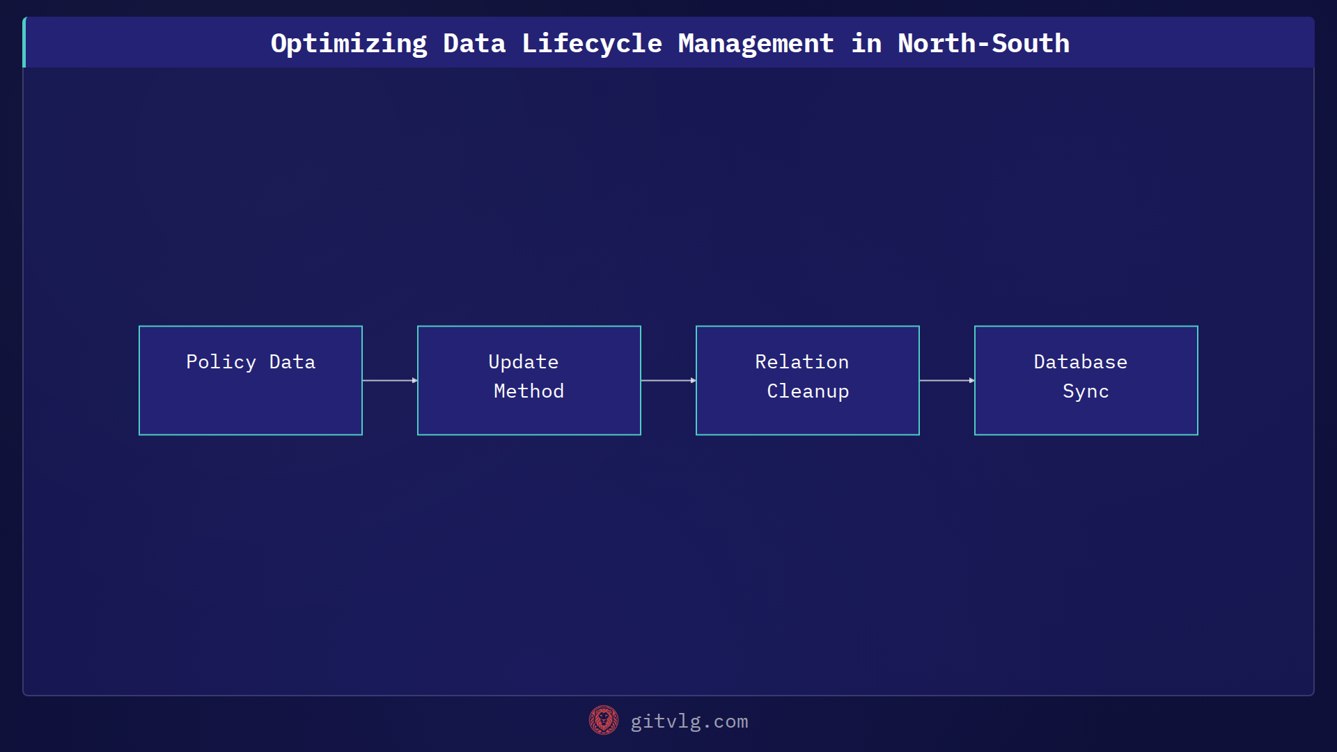 Optimizing Data Lifecycle Management in North-South