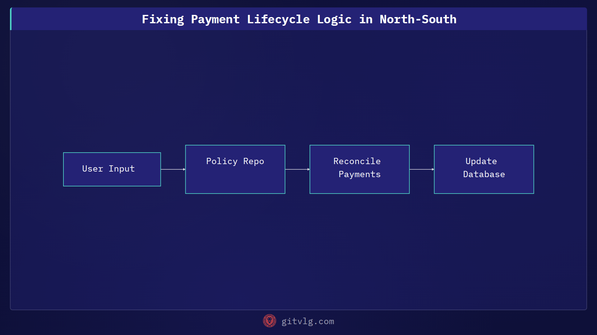 Fixing Payment Lifecycle Logic in North-South