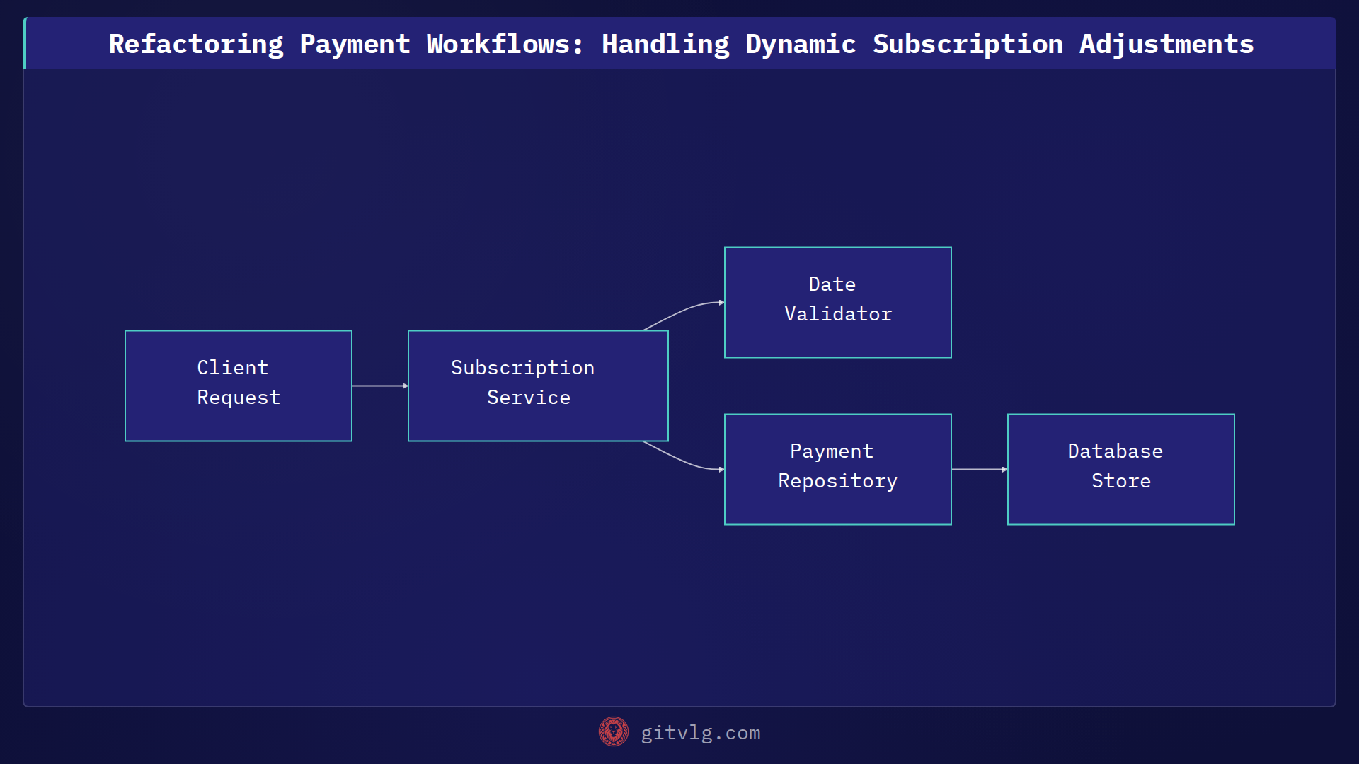 Refactoring Payment Workflows: Handling Dynamic Subscription Adjustments