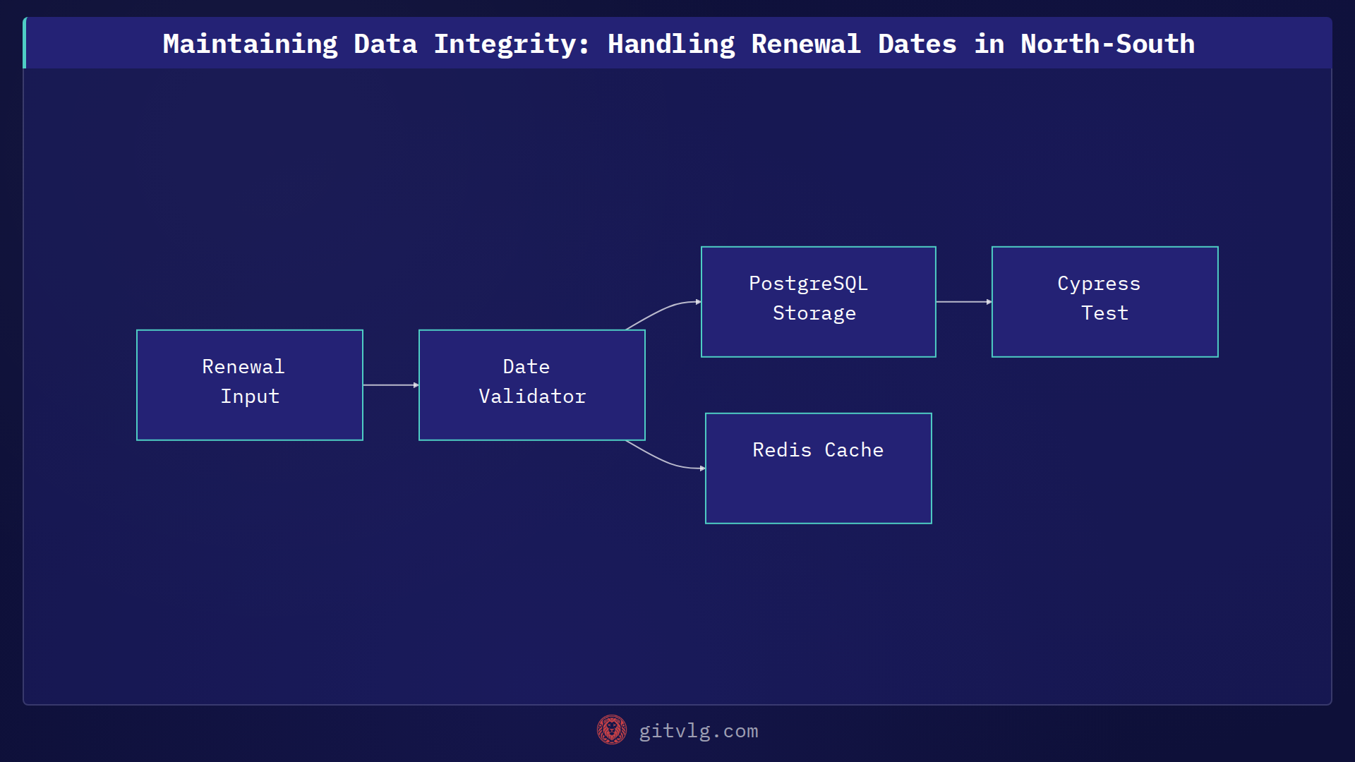 Maintaining Data Integrity: Handling Renewal Dates in North-South