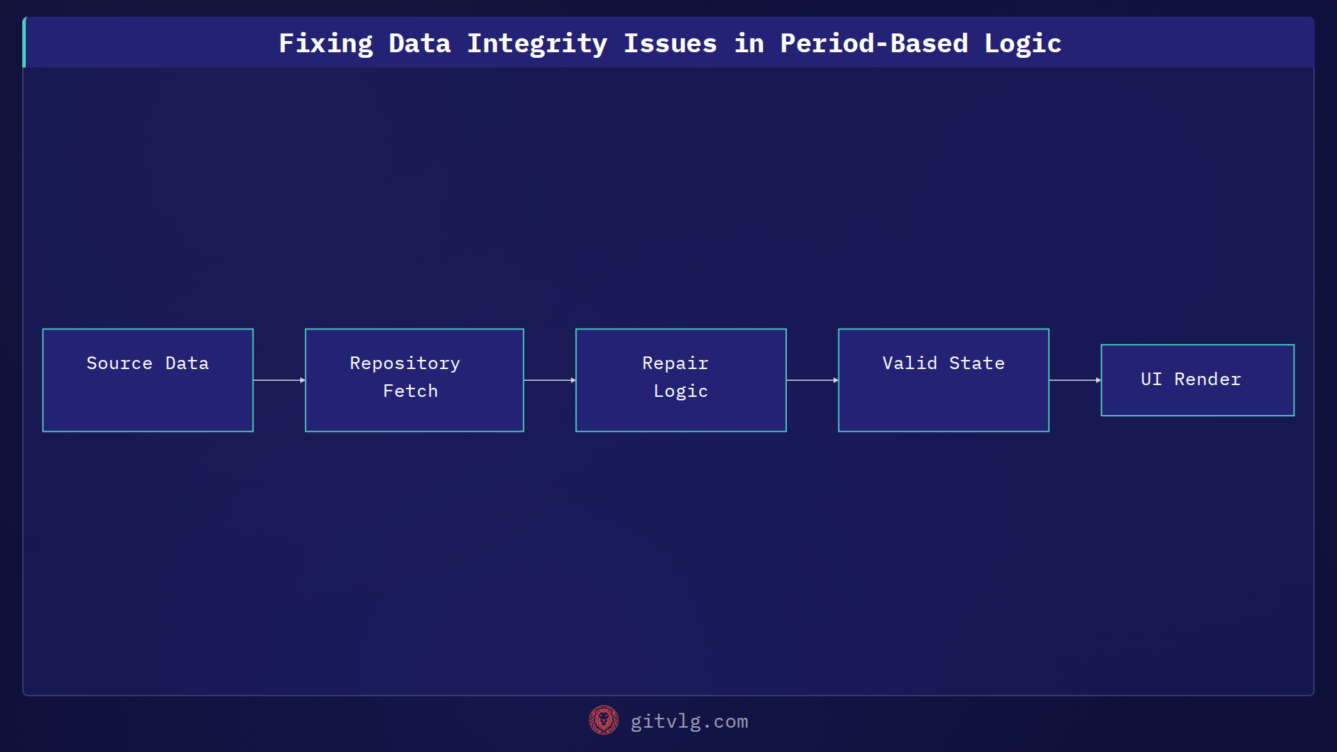 Fixing Data Integrity Issues in Period-Based Logic
